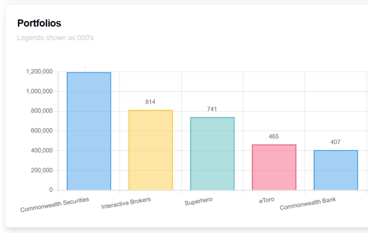 Dashboard Portfolios